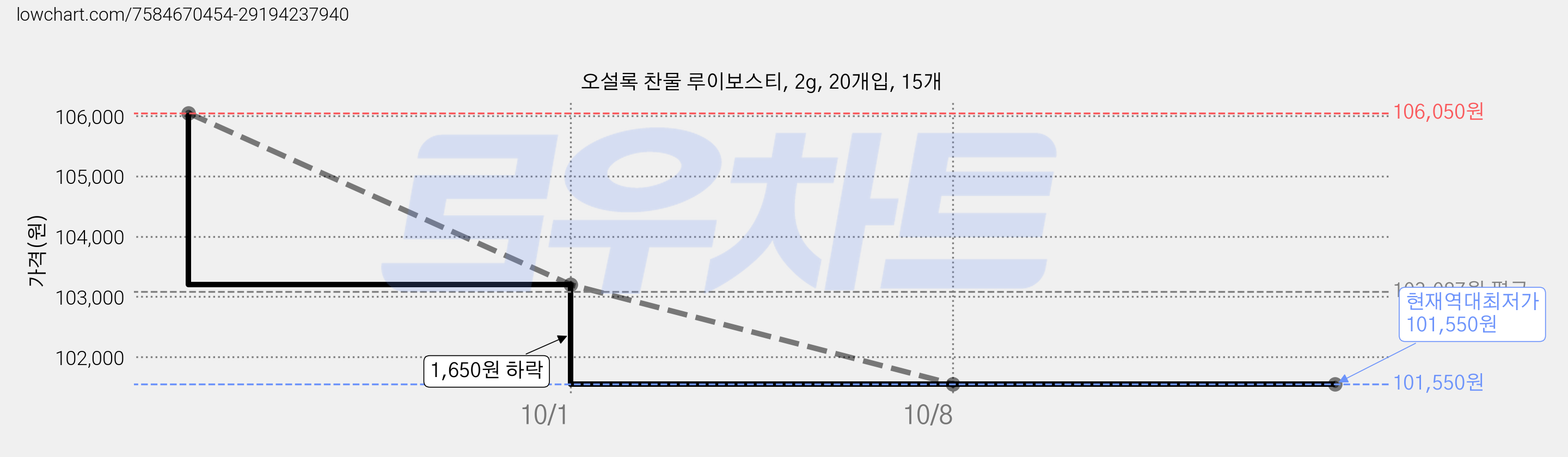 오설록 찬물 루이보스티, 2g, 20개입, 15개 가격 변동 차트, 현재가 101,550원, 역대최저가