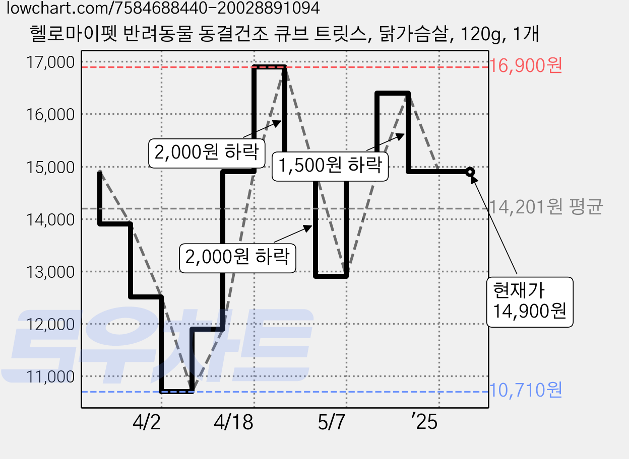 헬로마이펫 반려동물 동결건조 큐브 트릿스, 닭가슴살, 120g, 1개 가격 변동 차트, 현재가 14,900원, 관측 최저가 10,710원