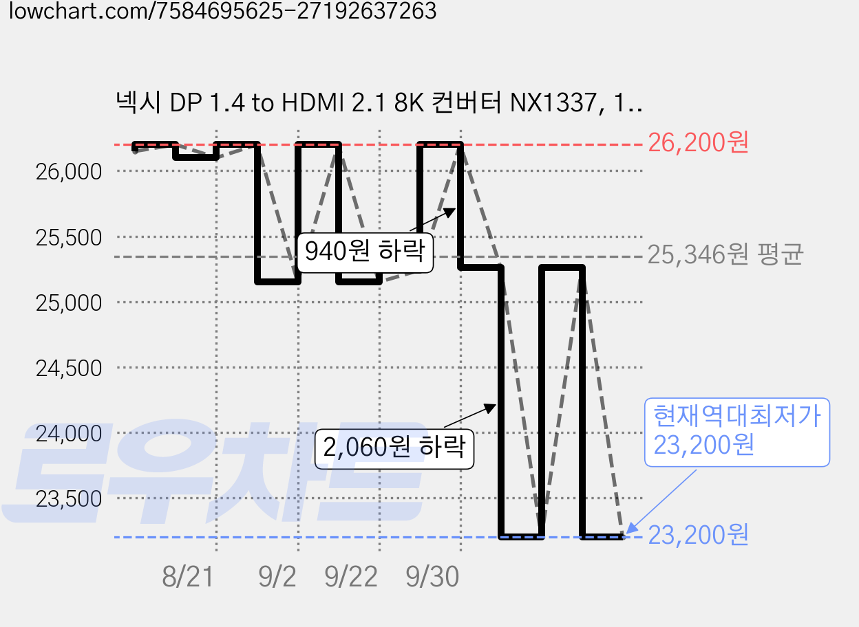 넥시 DP 1.4 to HDMI 2.1 8K 컨버터 NX1337, 1개, NX-DPHD-8K 가격 변동 차트, 현재가 23,200원, 역대최저가