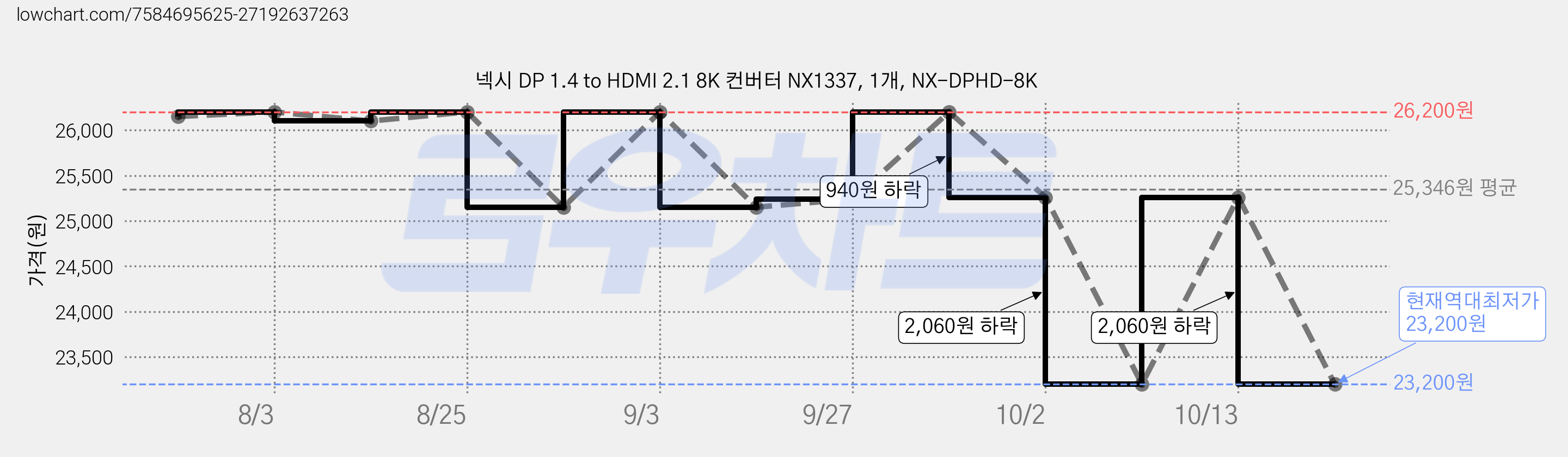 넥시 DP 1.4 to HDMI 2.1 8K 컨버터 NX1337, 1개, NX-DPHD-8K 가격 변동 차트, 현재가 23,200원, 역대최저가