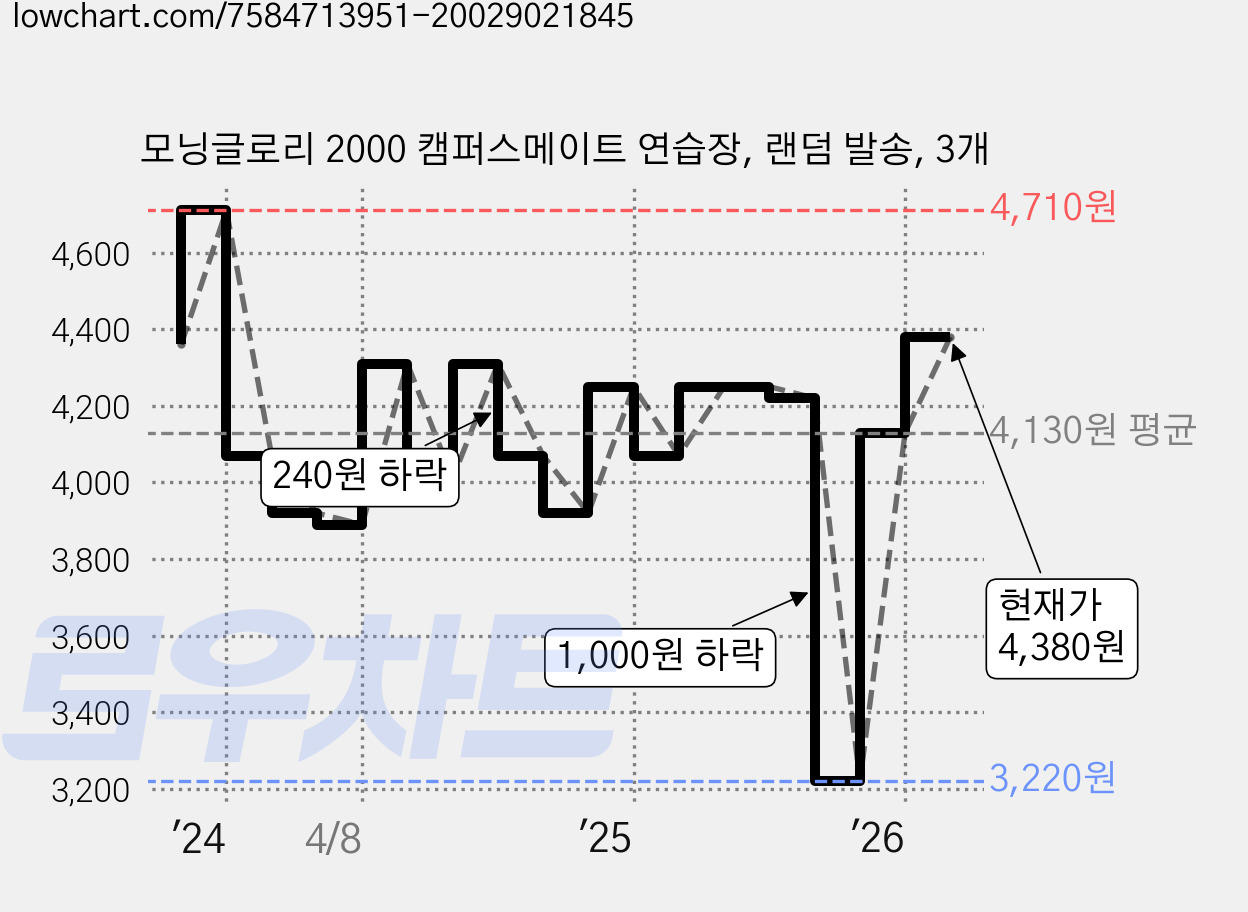 모닝글로리 2000 캠퍼스메이트 연습장, 랜덤 발송, 3개 가격 변동 차트, 현재가 4,380원, 관측 최저가 3,220원