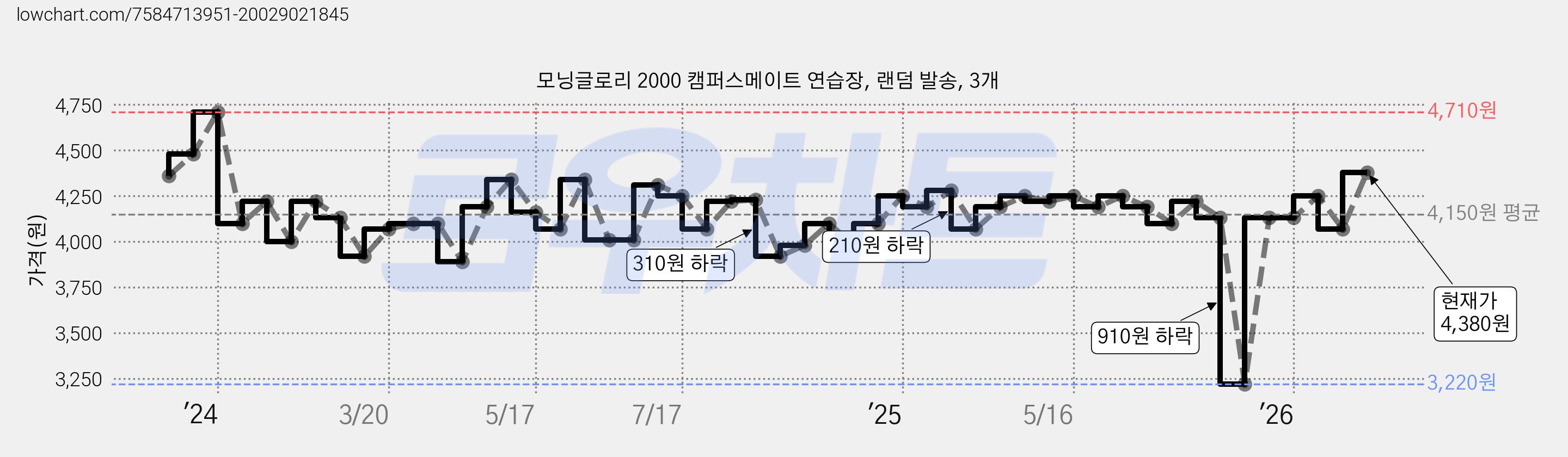 모닝글로리 2000 캠퍼스메이트 연습장, 랜덤 발송, 3개 가격 변동 차트, 현재가 4,380원, 관측 최저가 3,220원