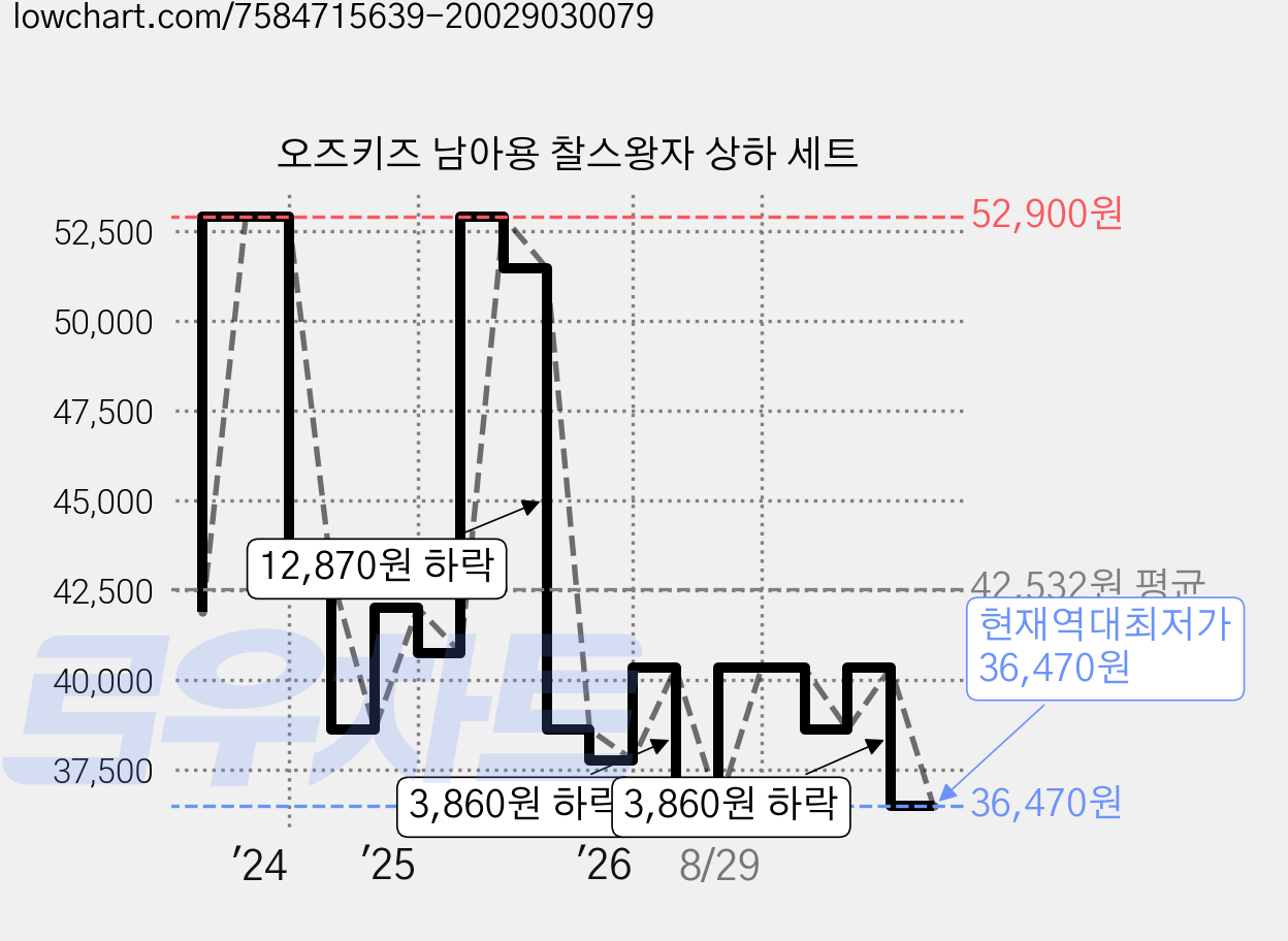 오즈키즈 남아용 찰스왕자 상하 세트 가격 변동 차트, 현재가 36,470원, 역대최저가