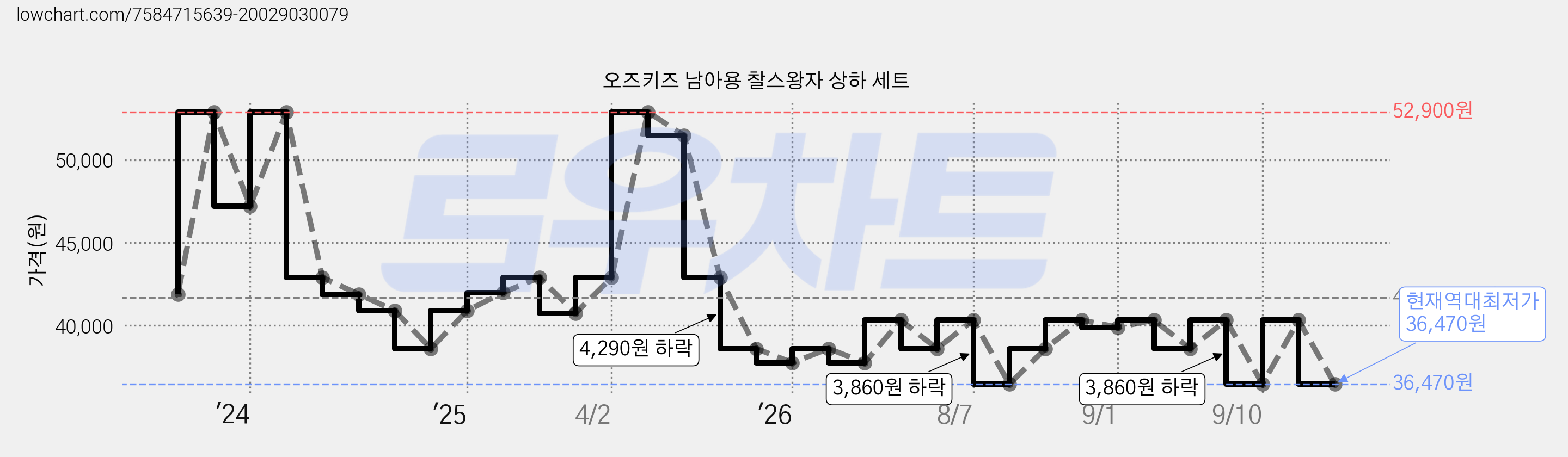 오즈키즈 남아용 찰스왕자 상하 세트 가격 변동 차트, 현재가 36,470원, 역대최저가
