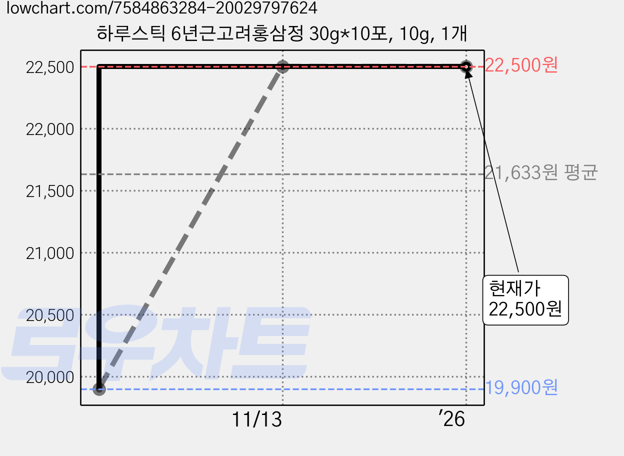 하루스틱 6년근고려홍삼정 30g*10포, 10g, 1개 가격 변동 차트, 현재가 22,500원, 역대최저가