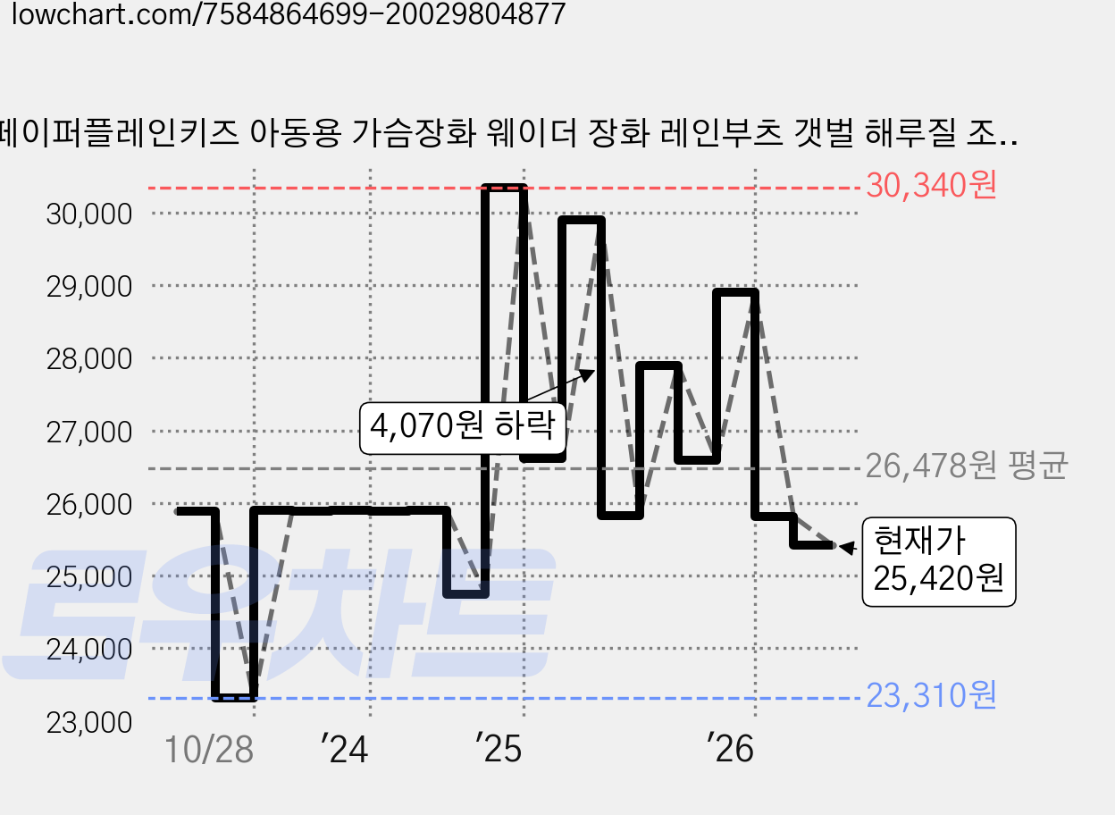 페이퍼플레인키즈 아동용 가슴장화 웨이더 장화 레인부츠 갯벌 해루질 조개잡이 체험 낚시 바지 가격 변동 차트, 현재가 25,420원, 관측 최저가 23,310원