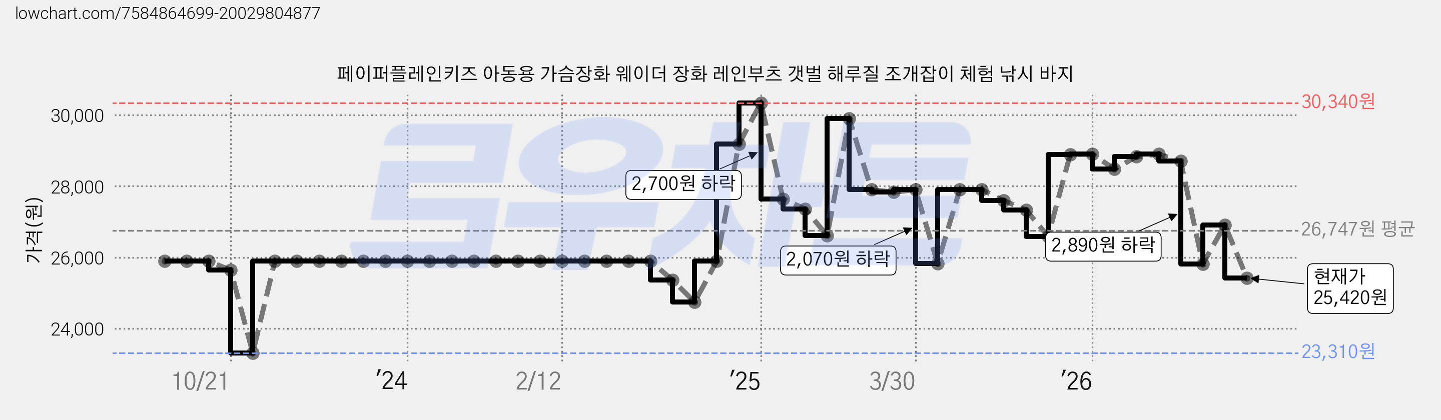 페이퍼플레인키즈 아동용 가슴장화 웨이더 장화 레인부츠 갯벌 해루질 조개잡이 체험 낚시 바지 가격 변동 차트, 현재가 25,420원, 관측 최저가 23,310원