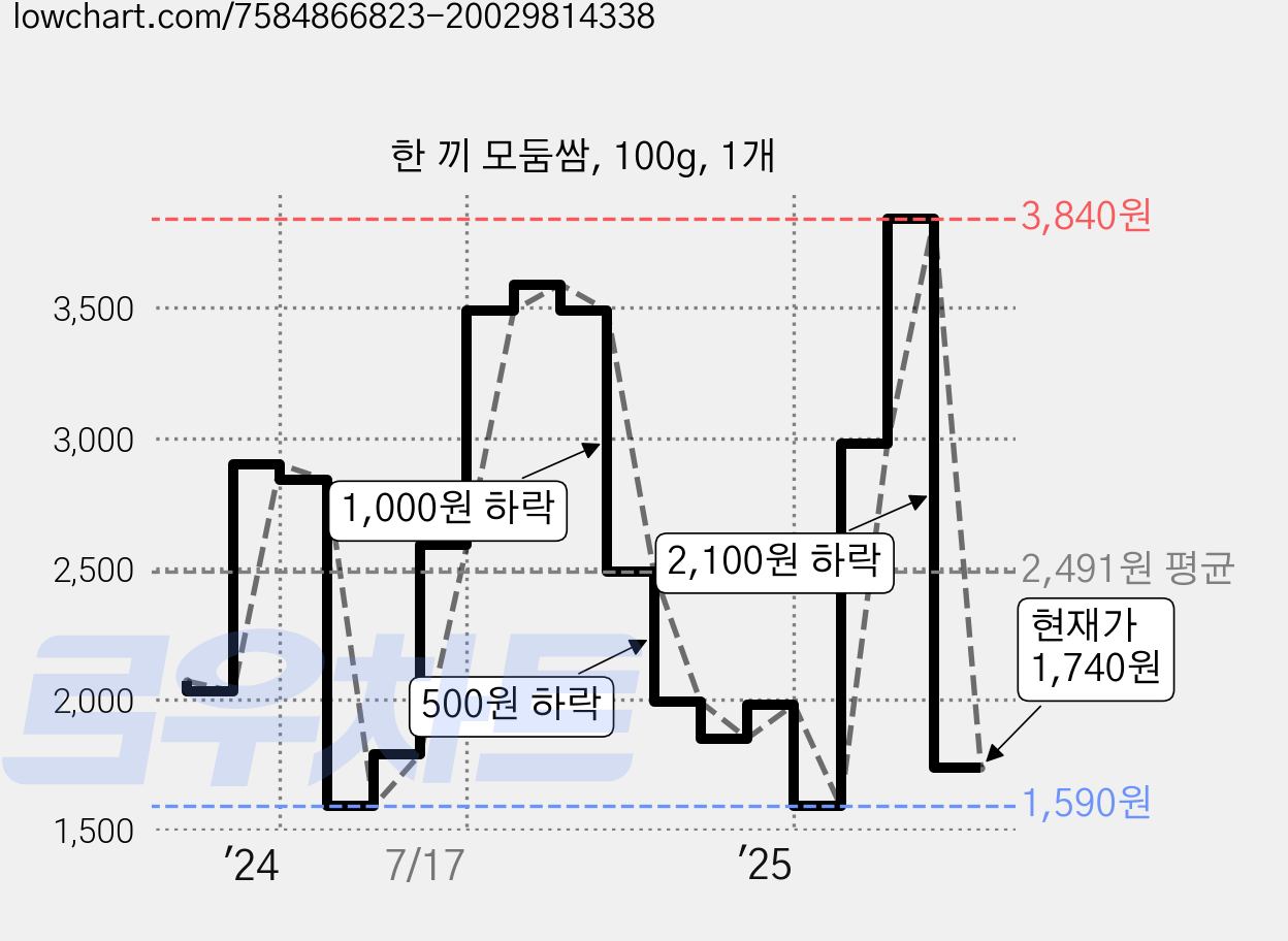 한 끼 모둠쌈, 100g, 1개 가격 변동 차트, 현재가 1,740원, 관측 최저가 1,590원