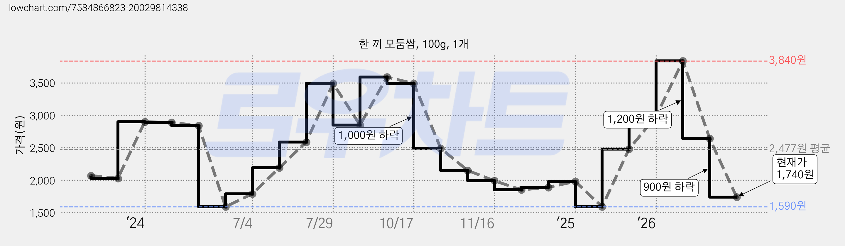 한 끼 모둠쌈, 100g, 1개 가격 변동 차트, 현재가 1,740원, 관측 최저가 1,590원