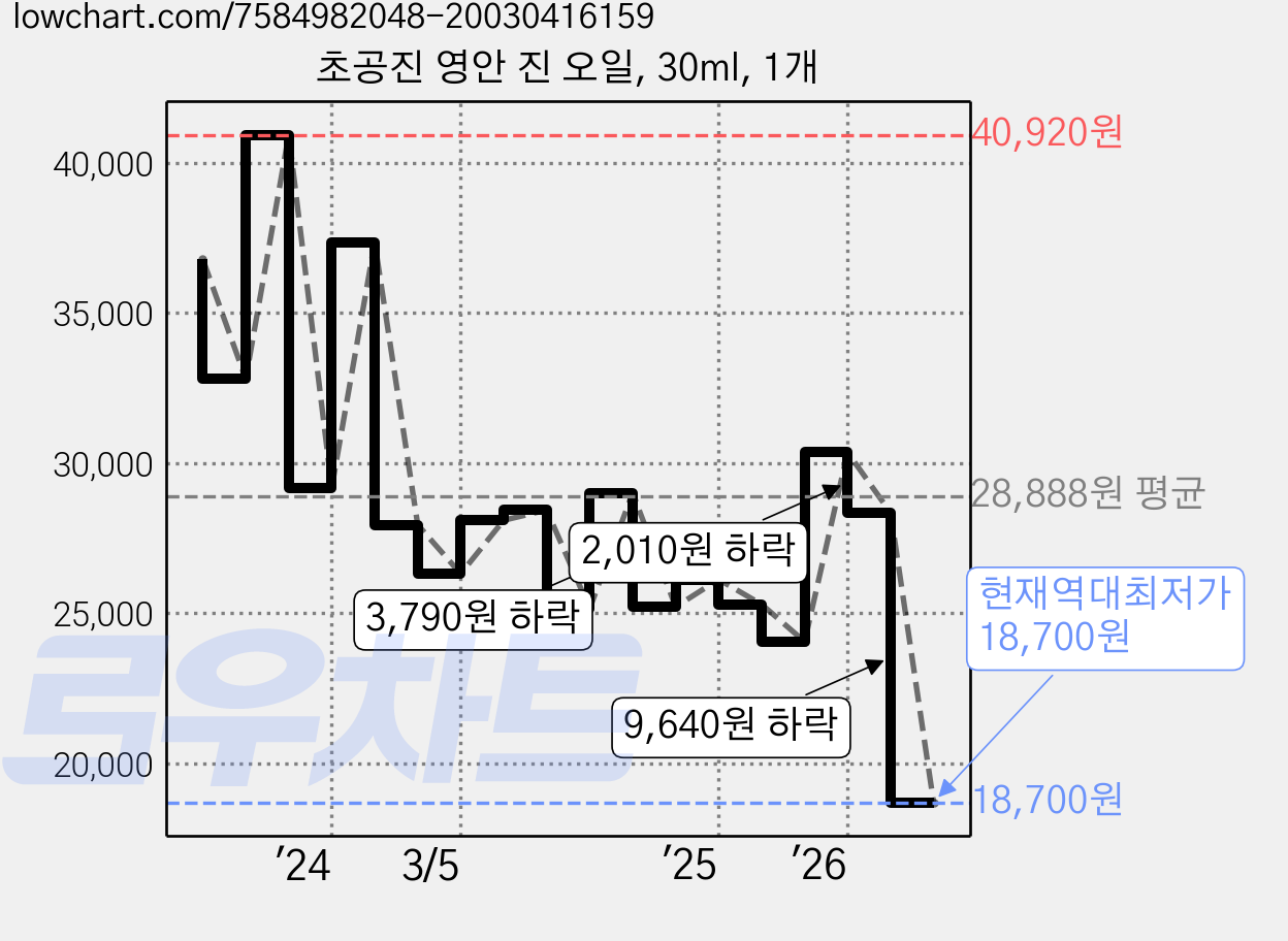 초공진 영안 진 오일, 30ml, 1개 가격 변동 차트, 현재가 18,700원, 역대최저가
