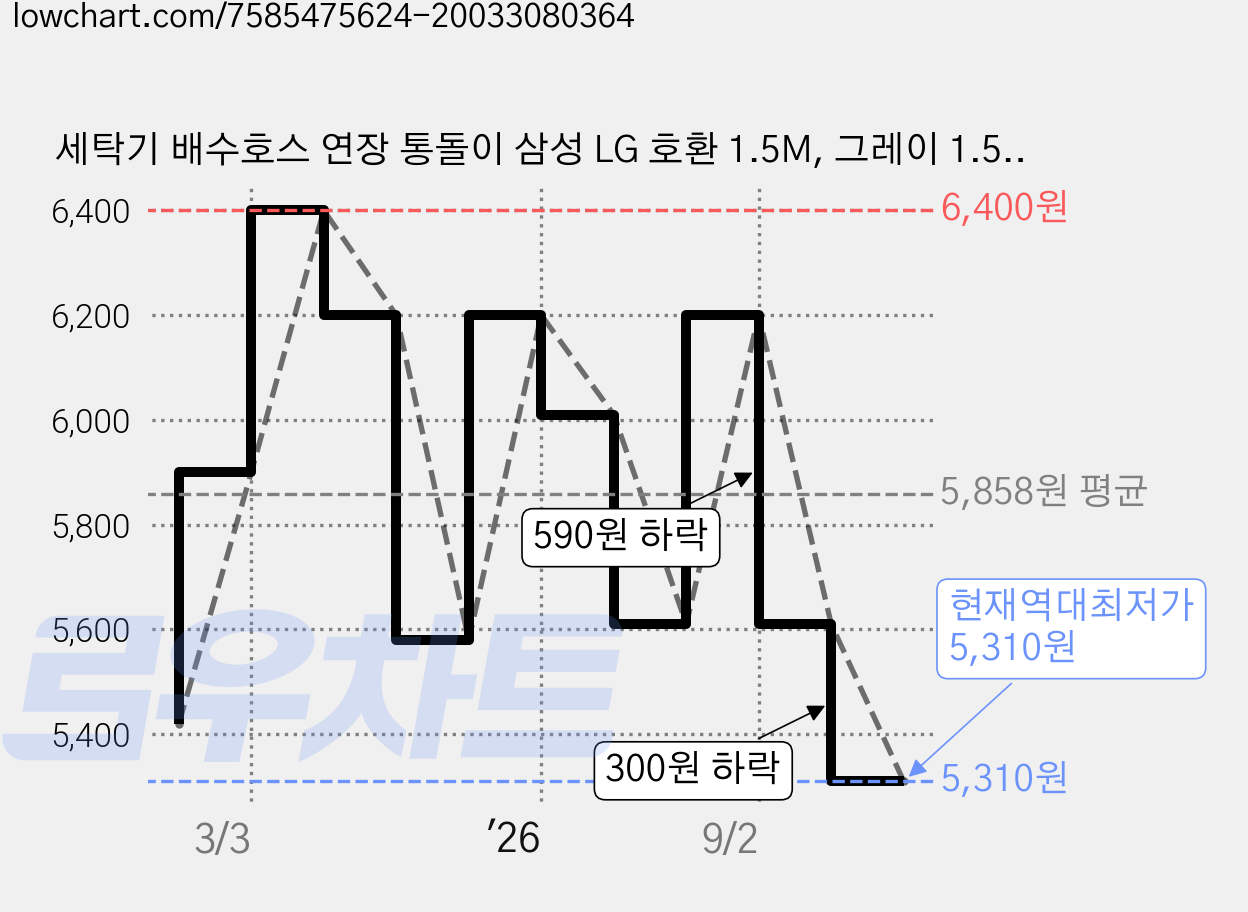 세탁기 배수호스 연장 통돌이 삼성 LG 호환 1.5M, 그레이 1.5M, 1개, 통돌이세탁기 전용 가격 변동 차트, 현재가 5,310원, 역대최저가