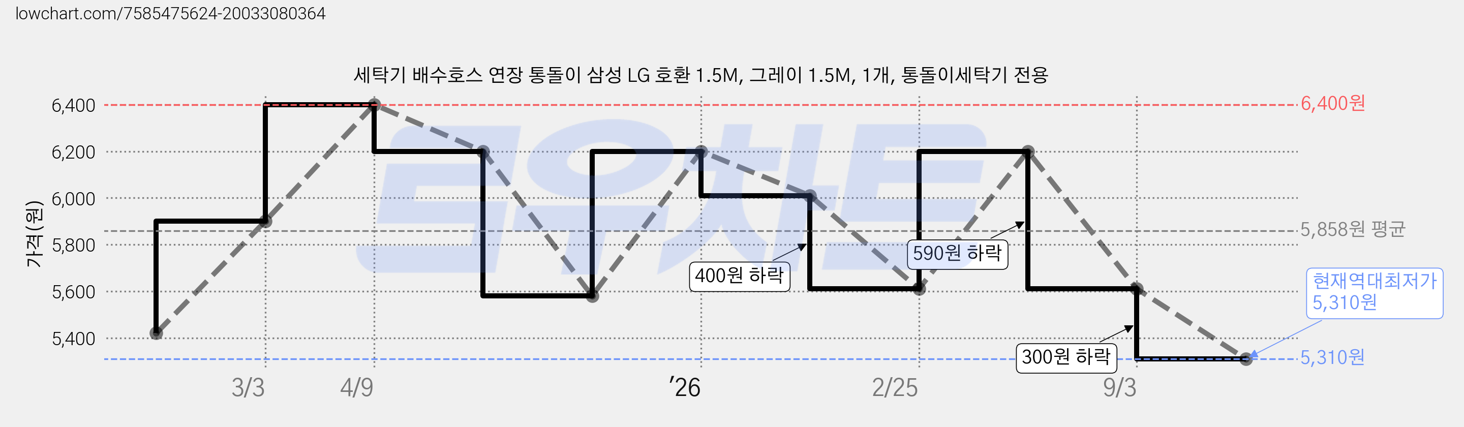 세탁기 배수호스 연장 통돌이 삼성 LG 호환 1.5M, 그레이 1.5M, 1개, 통돌이세탁기 전용 가격 변동 차트, 현재가 5,310원, 역대최저가