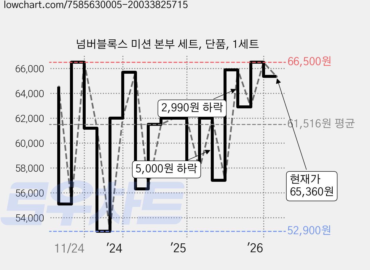 넘버블록스 미션 본부 세트, 단품, 1세트 가격 변동 차트, 현재가 65,360원, 관측 최저가 52,900원