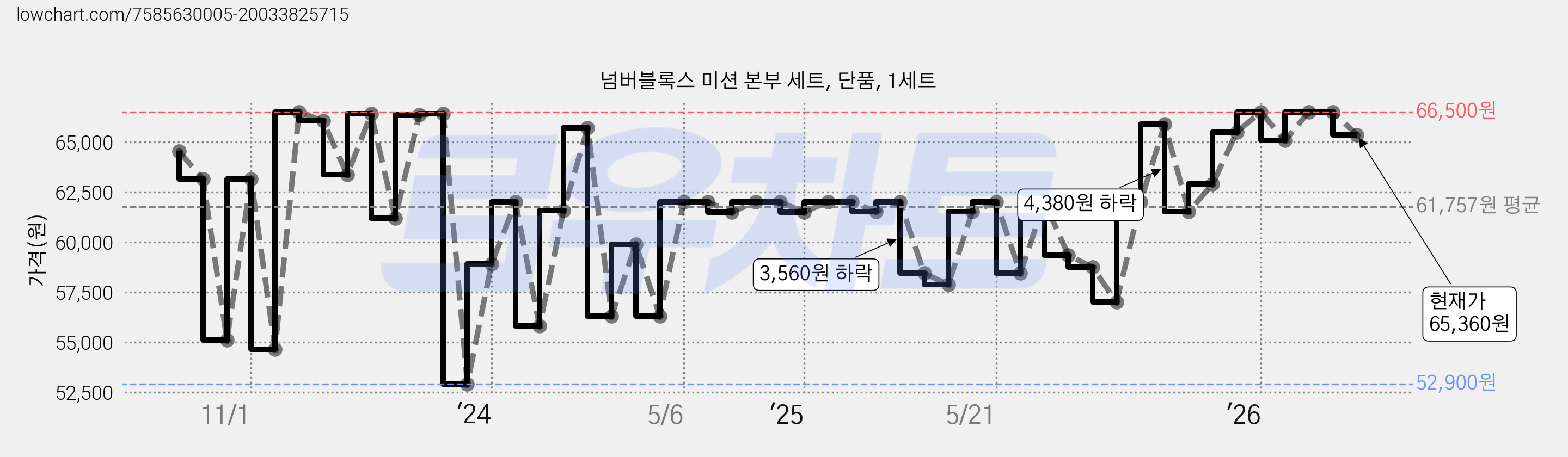 넘버블록스 미션 본부 세트, 단품, 1세트 가격 변동 차트, 현재가 65,360원, 관측 최저가 52,900원