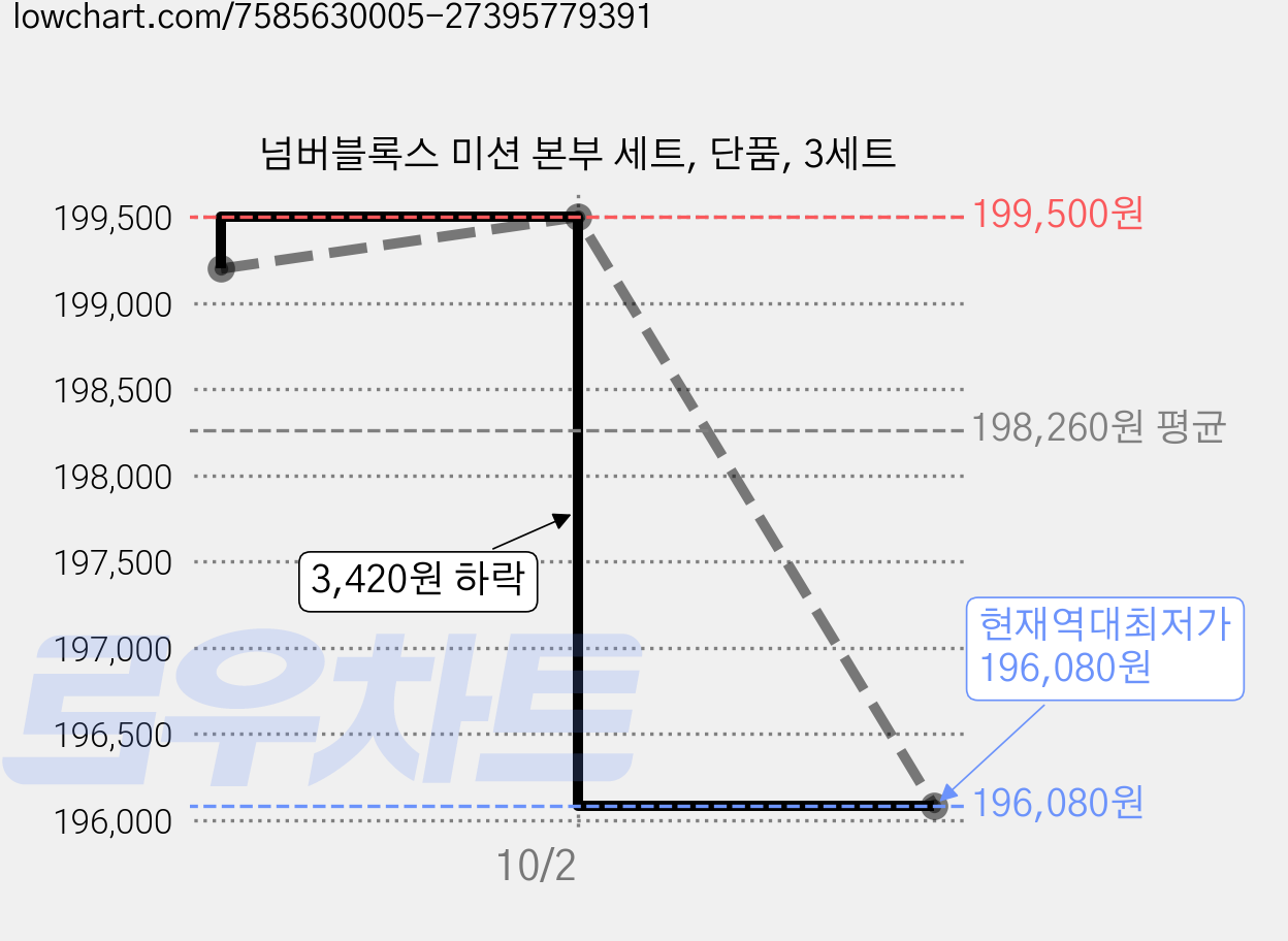 넘버블록스 미션 본부 세트, 단품, 3세트 가격 변동 차트, 현재가 196,080원, 역대최저가