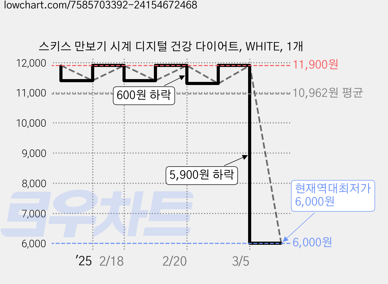 스키스 만보기 시계 디지털 건강 다이어트, WHITE, 1개 가격 변동 차트, 현재가 6,000원, 역대최저가
