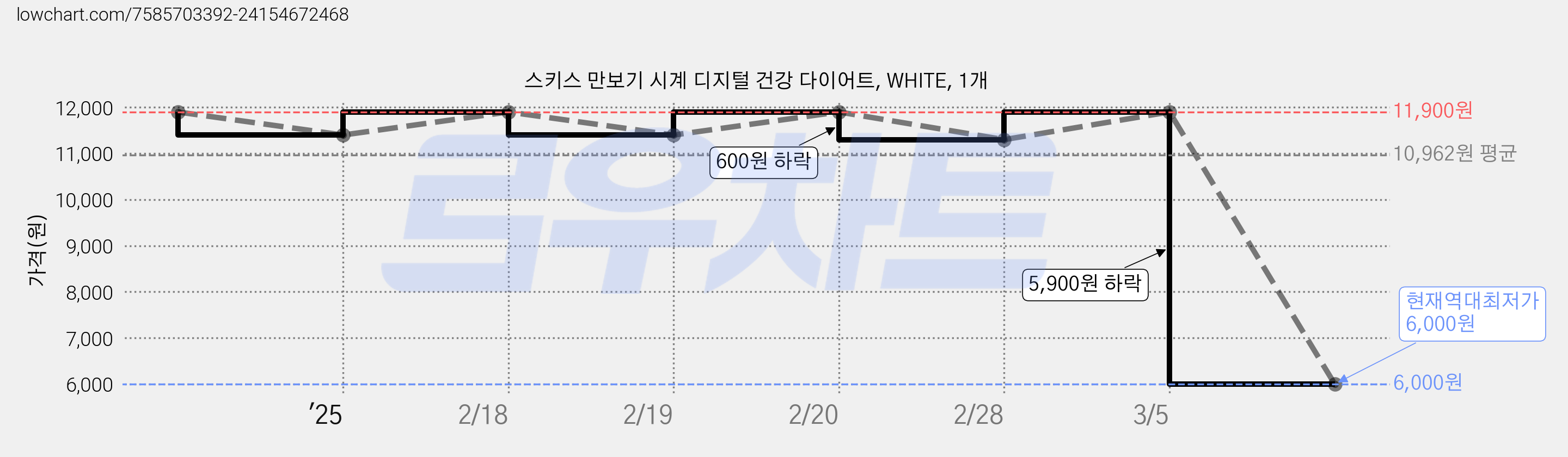 스키스 만보기 시계 디지털 건강 다이어트, WHITE, 1개 가격 변동 차트, 현재가 6,000원, 역대최저가