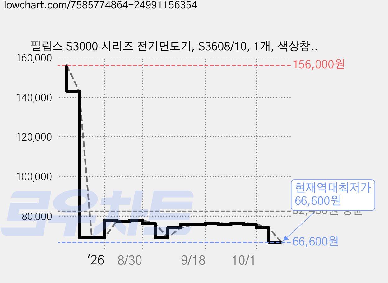 필립스 S3000 시리즈 전기면도기, S3608/10, 1개, 색상참조 가격 변동 차트, 현재가 66,600원, 역대최저가