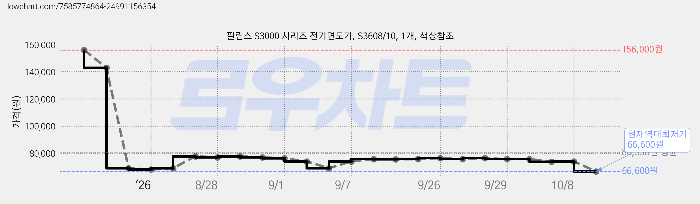 필립스 S3000 시리즈 전기면도기, S3608/10, 1개, 색상참조 가격 변동 차트, 현재가 66,600원, 역대최저가
