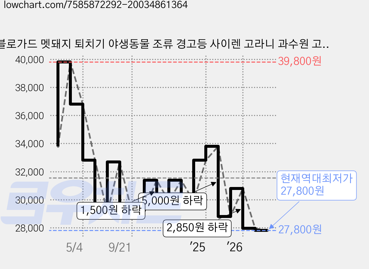 블로가드 멧돼지 퇴치기 야생동물 조류 경고등 사이렌 고라니 과수원 고양이 비둘기 가격 변동 차트, 현재가 27,800원, 역대최저가