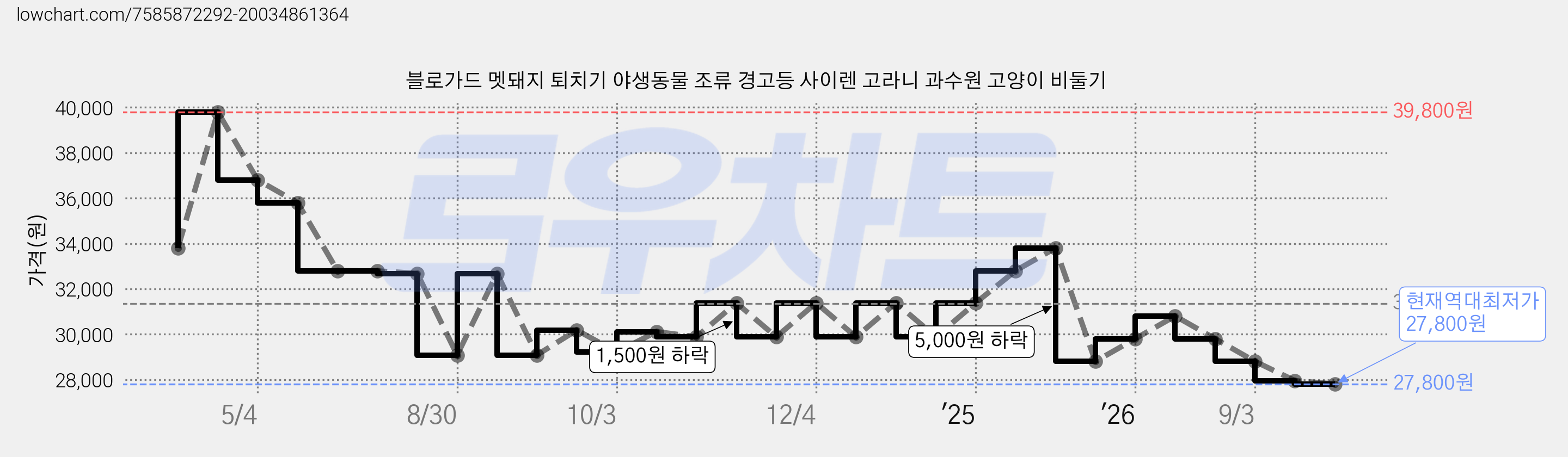 블로가드 멧돼지 퇴치기 야생동물 조류 경고등 사이렌 고라니 과수원 고양이 비둘기 가격 변동 차트, 현재가 27,800원, 역대최저가