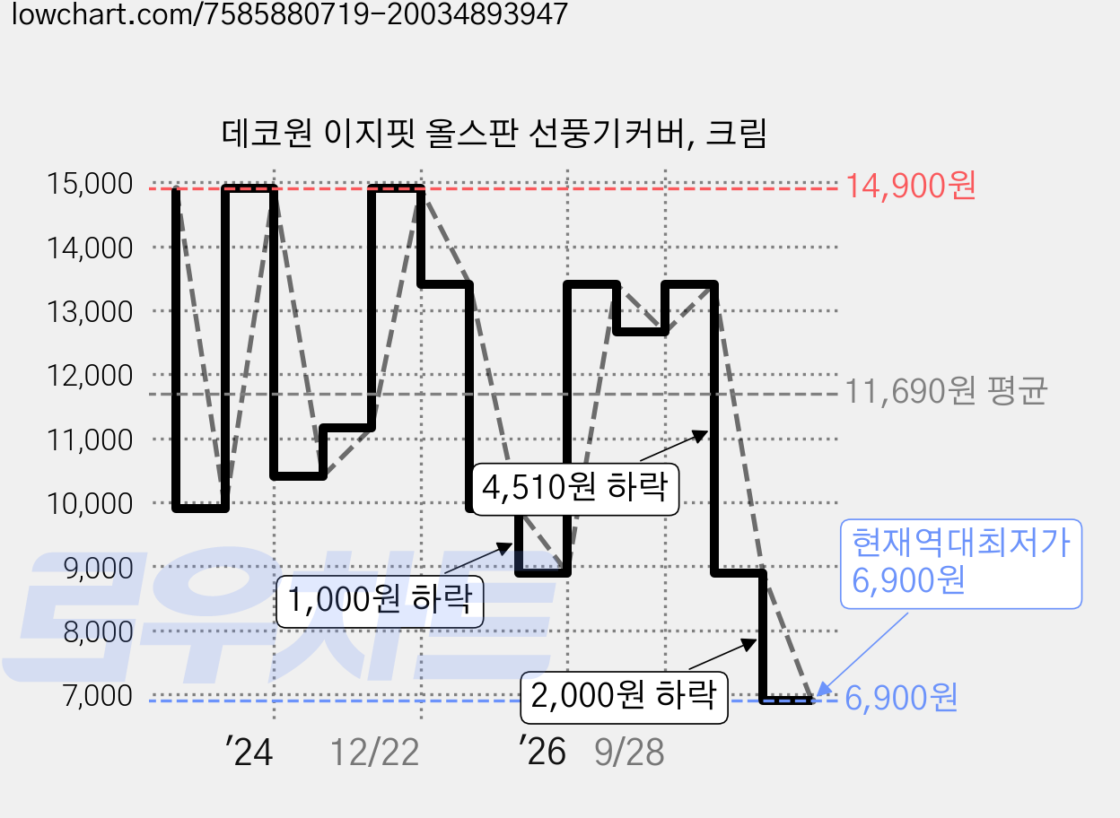데코원 이지핏 올스판 선풍기커버, 크림 가격 변동 차트, 현재가 6,900원, 역대최저가