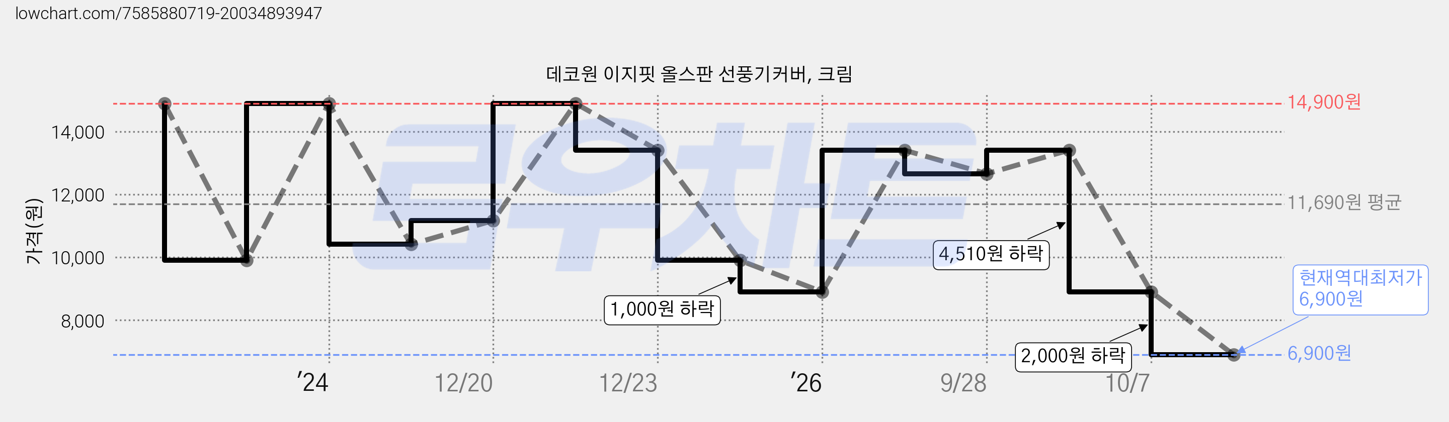 데코원 이지핏 올스판 선풍기커버, 크림 가격 변동 차트, 현재가 6,900원, 역대최저가