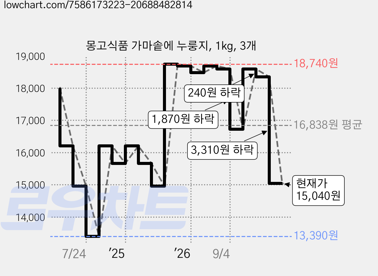 몽고식품 가마솥에 누룽지, 1kg, 3개 가격 변동 차트, 현재가 15,040원, 관측 최저가 13,390원