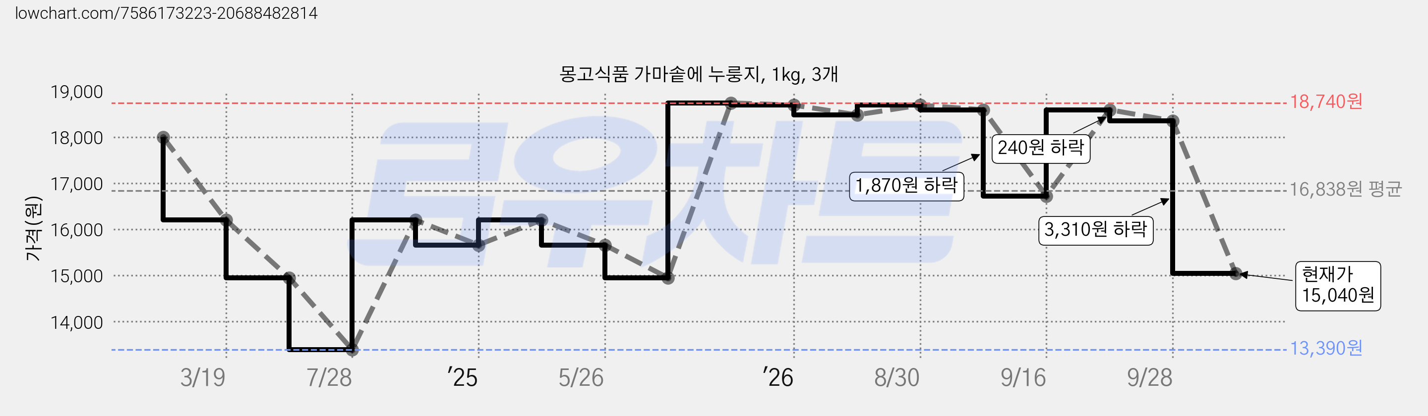 몽고식품 가마솥에 누룽지, 1kg, 3개 가격 변동 차트, 현재가 15,040원, 관측 최저가 13,390원