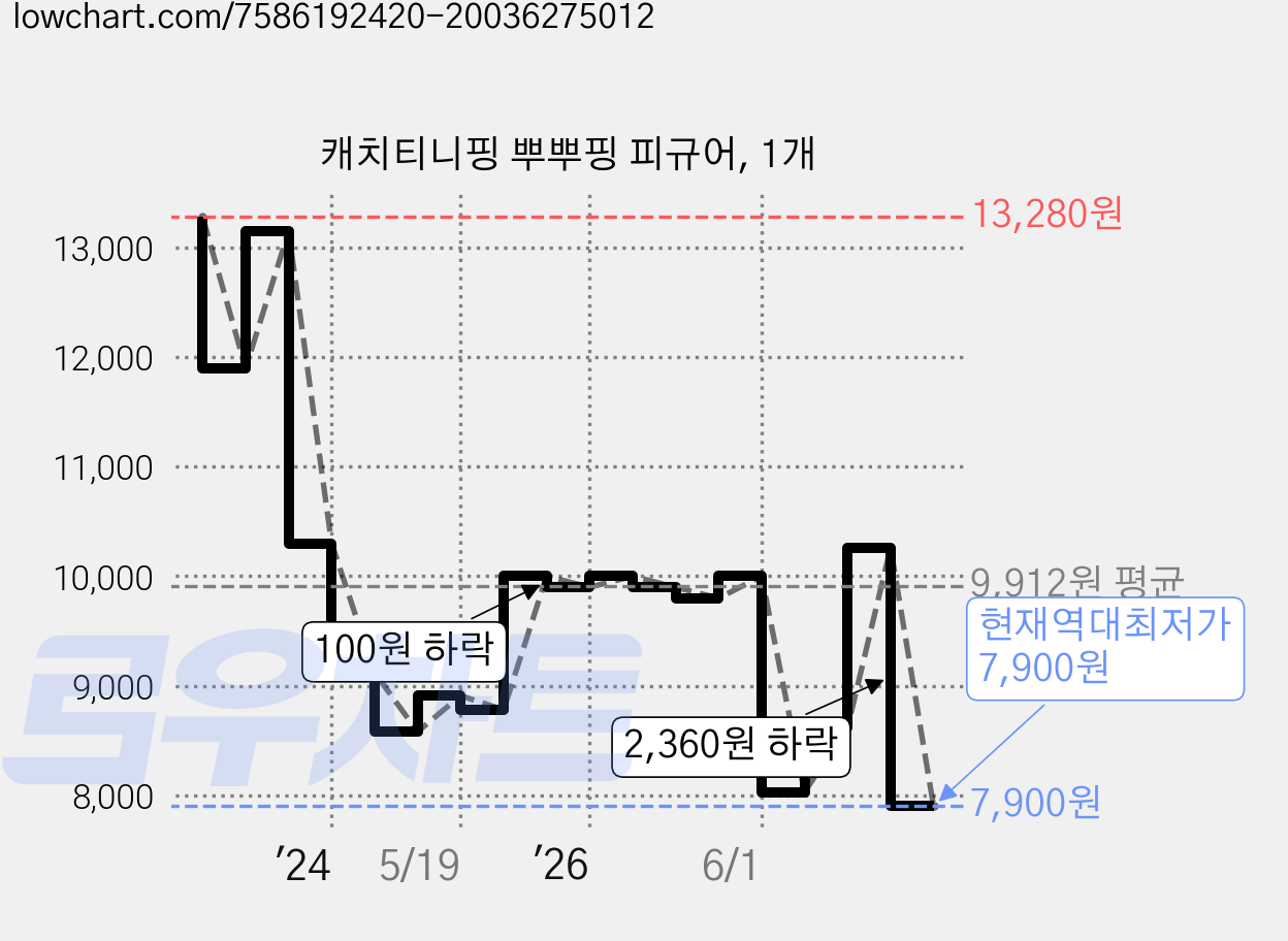 캐치티니핑 뿌뿌핑 피규어, 1개 가격 변동 차트, 현재가 7,900원, 역대최저가