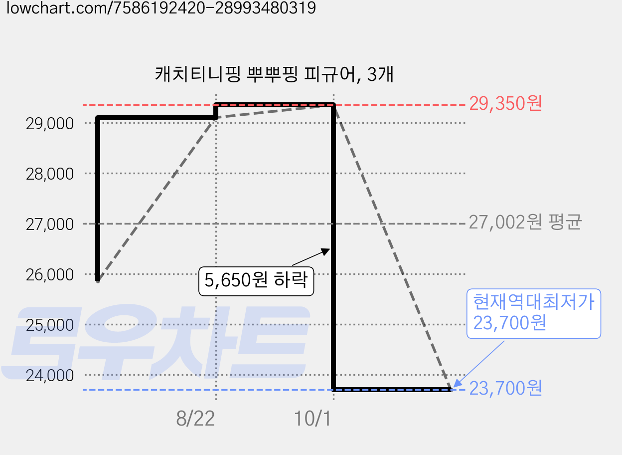 캐치티니핑 뿌뿌핑 피규어, 3개 가격 변동 차트, 현재가 23,700원, 역대최저가