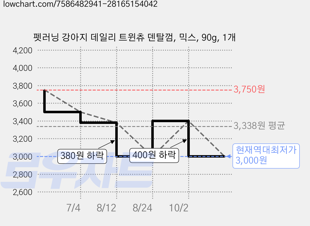 펫러닝 강아지 데일리 트윈츄 덴탈껌, 믹스, 90g, 1개 가격 변동 차트, 현재가 3,000원, 역대최저가