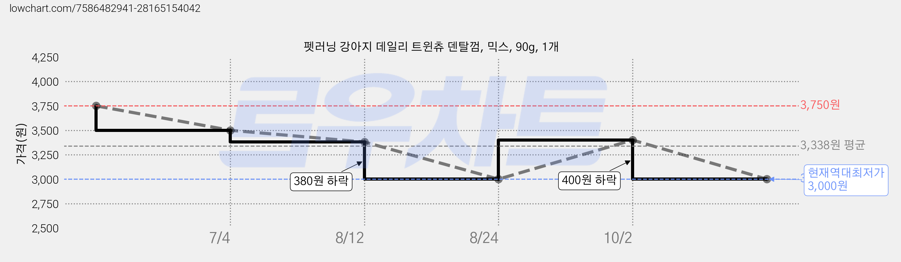 펫러닝 강아지 데일리 트윈츄 덴탈껌, 믹스, 90g, 1개 가격 변동 차트, 현재가 3,000원, 역대최저가