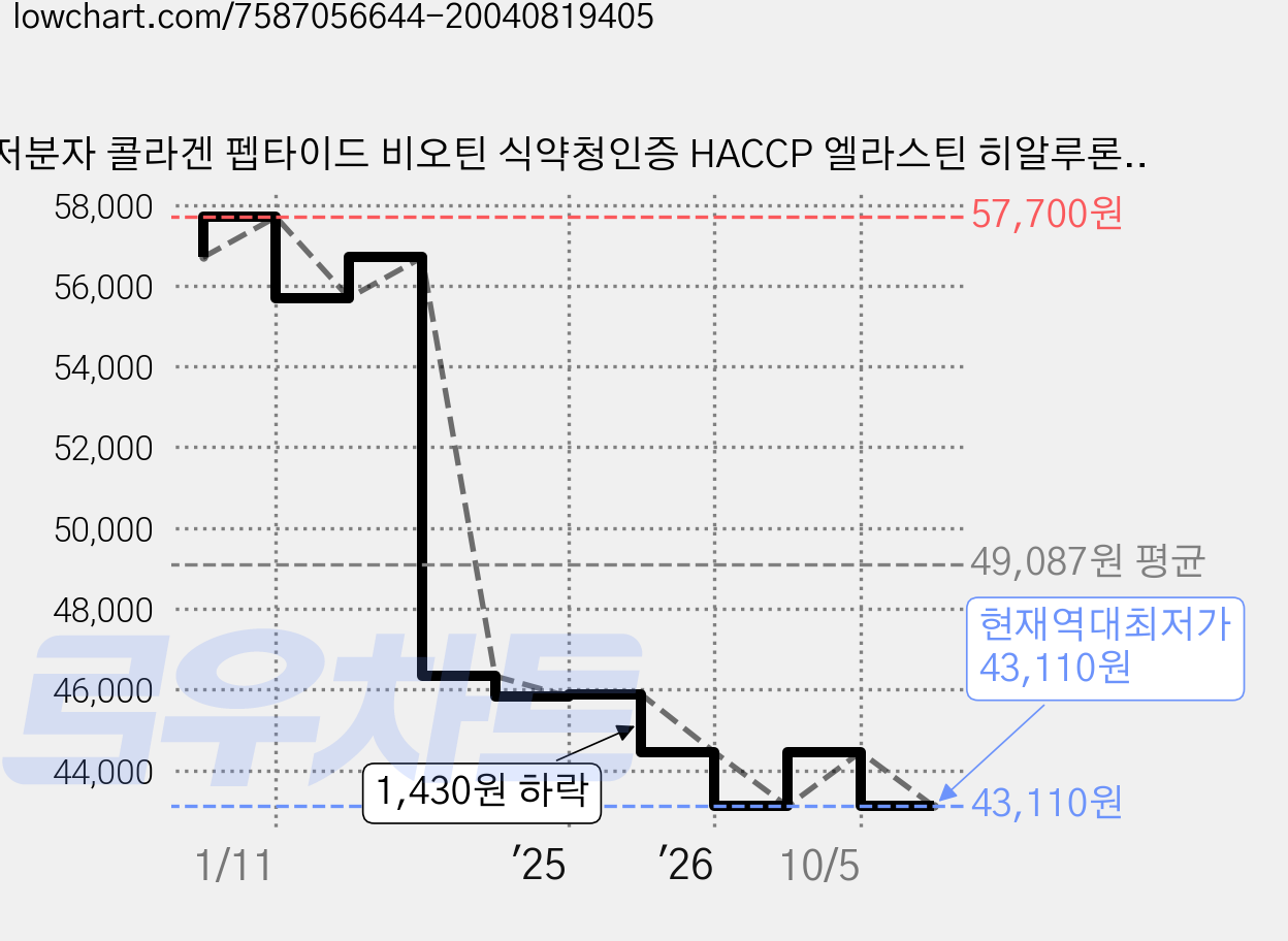저분자 콜라겐 펩타이드 비오틴 식약청인증 HACCP 엘라스틴 히알루론산 300달톤, 60정, 6개 가격 변동 차트, 현재가 43,110원, 역대최저가