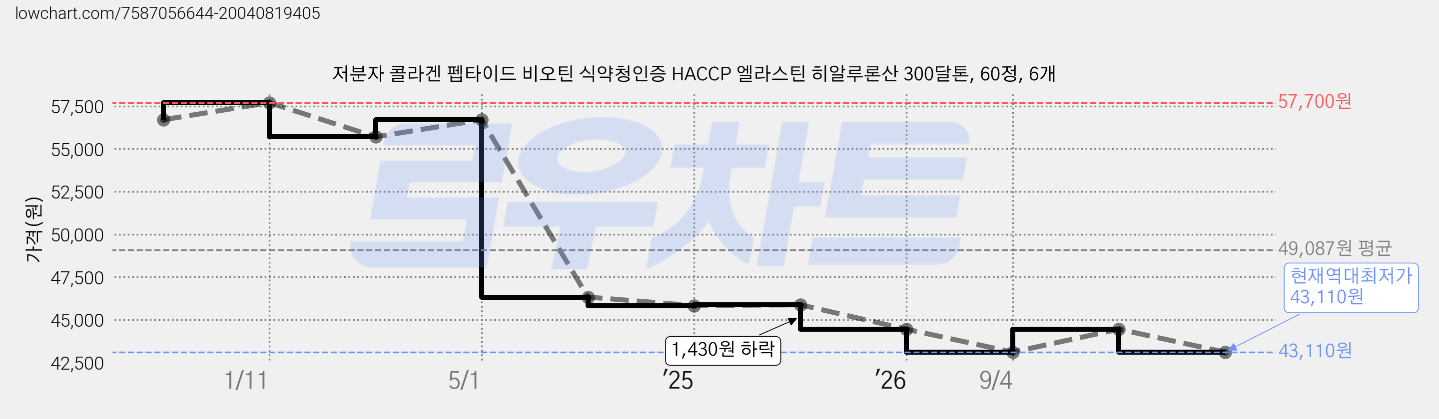 저분자 콜라겐 펩타이드 비오틴 식약청인증 HACCP 엘라스틴 히알루론산 300달톤, 60정, 6개 가격 변동 차트, 현재가 43,110원, 역대최저가