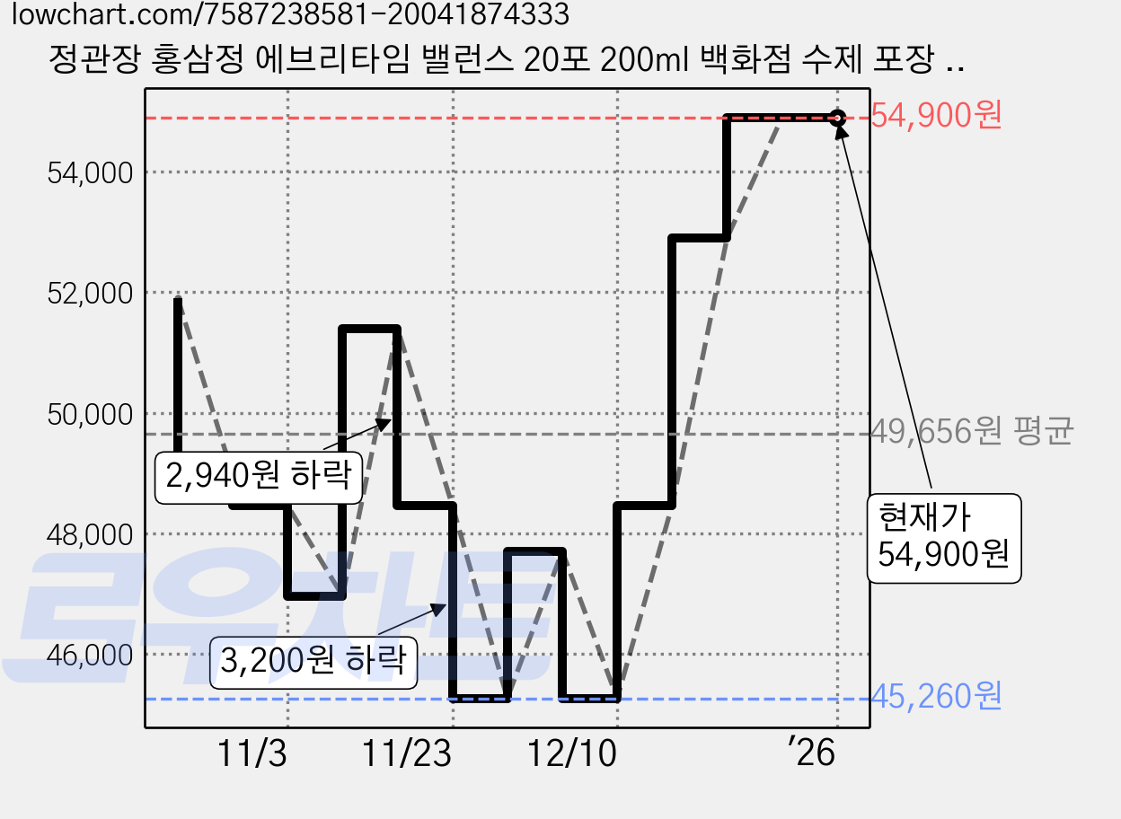 정관장 홍삼정 에브리타임 밸런스 20포 200ml 백화점 수제 포장 선물세트 가격 변동 차트, 현재가 54,900원, 역대최저가