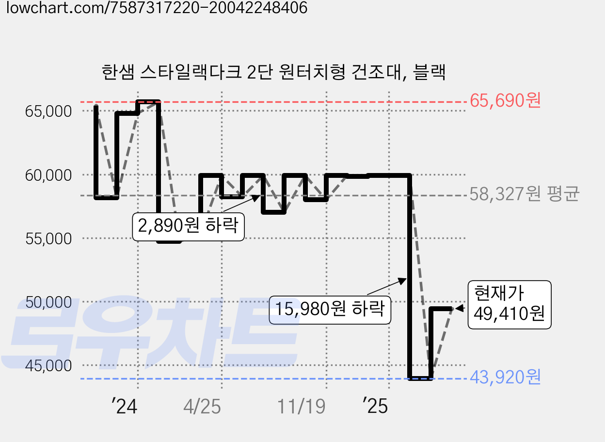 한샘 스타일랙다크 2단 원터치형 건조대, 블랙 가격 변동 차트, 현재가 49,410원, 관측 최저가 43,920원