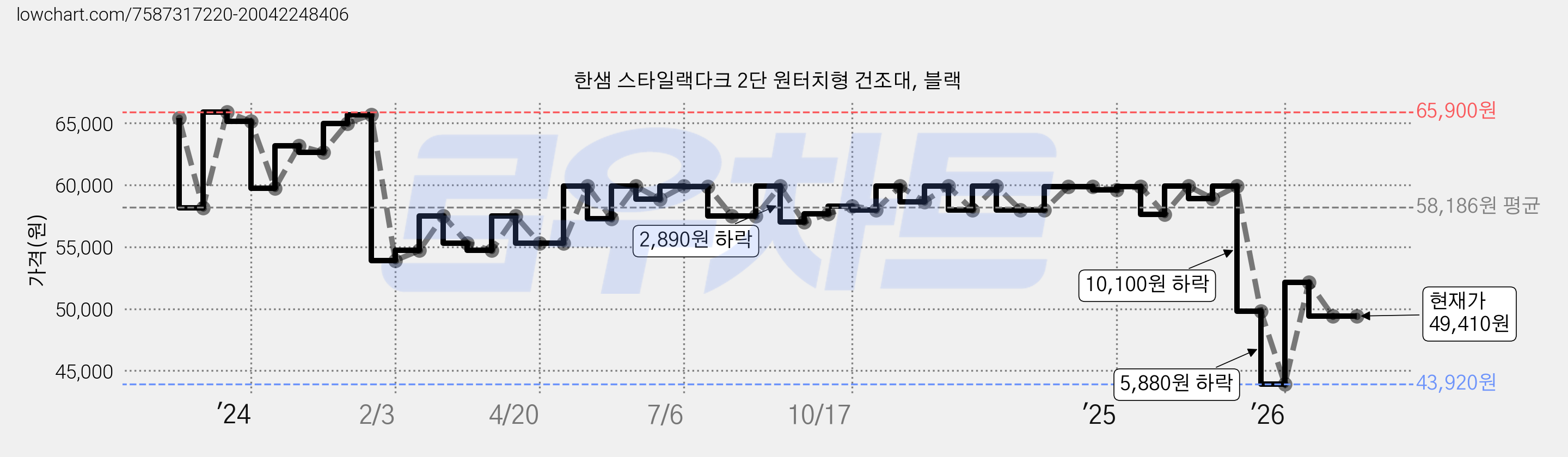 한샘 스타일랙다크 2단 원터치형 건조대, 블랙 가격 변동 차트, 현재가 49,410원, 관측 최저가 43,920원