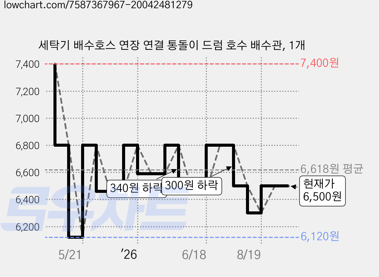 세탁기 배수호스 연장 연결 통돌이 드럼 호수 배수관, 1개 가격 변동 차트, 현재가 6,300원, 관측 최저가 6,120원