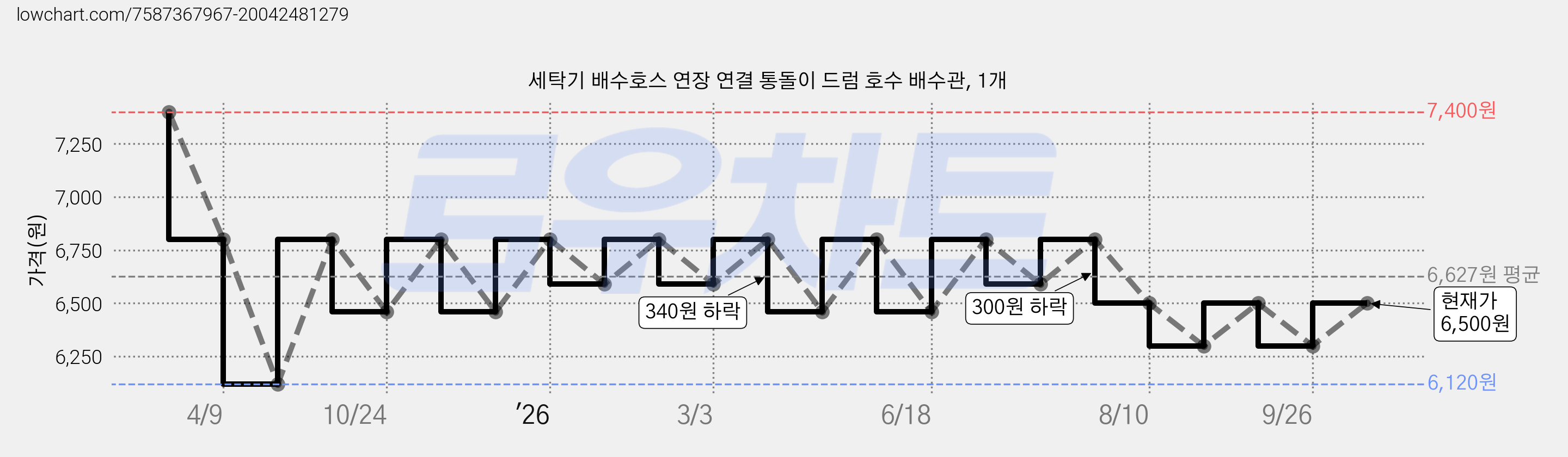 세탁기 배수호스 연장 연결 통돌이 드럼 호수 배수관, 1개 가격 변동 차트, 현재가 6,300원, 관측 최저가 6,120원