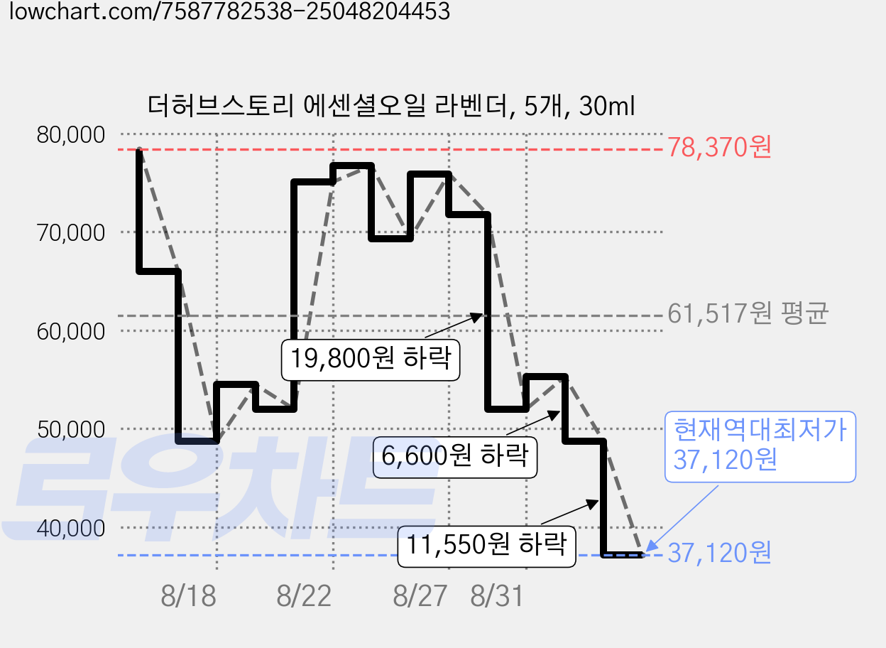더허브스토리 에센셜오일 라벤더, 5개, 30ml 가격 변동 차트, 현재가 37,120원, 역대최저가