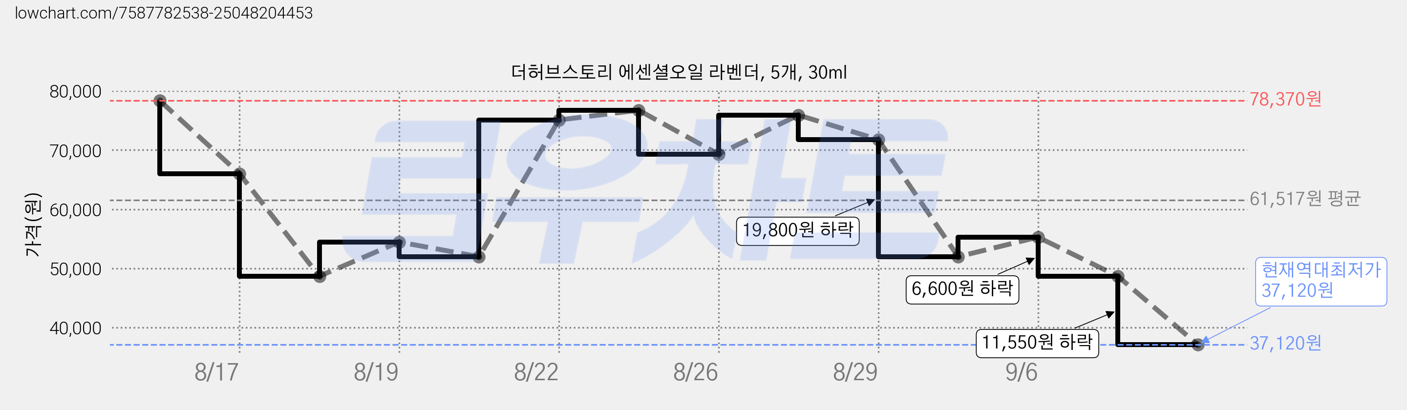 더허브스토리 에센셜오일 라벤더, 5개, 30ml 가격 변동 차트, 현재가 37,120원, 역대최저가