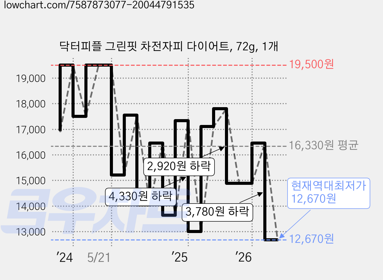 닥터피플 그린핏 차전자피 다이어트, 72g, 1개 가격 변동 차트, 현재가 12,670원, 역대최저가
