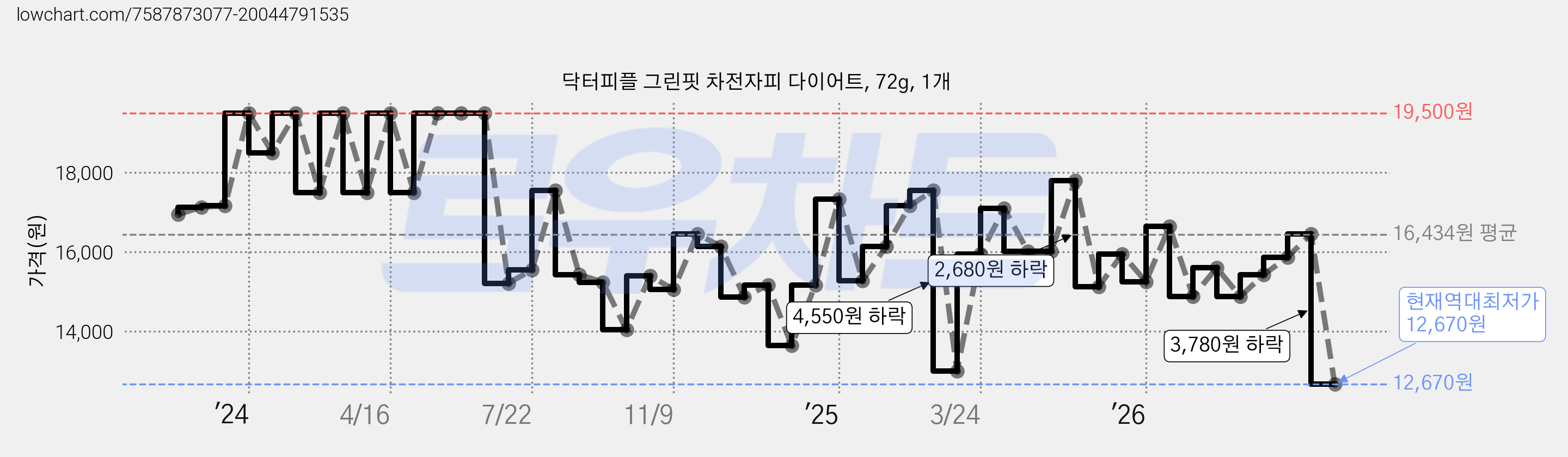 닥터피플 그린핏 차전자피 다이어트, 72g, 1개 가격 변동 차트, 현재가 12,670원, 역대최저가