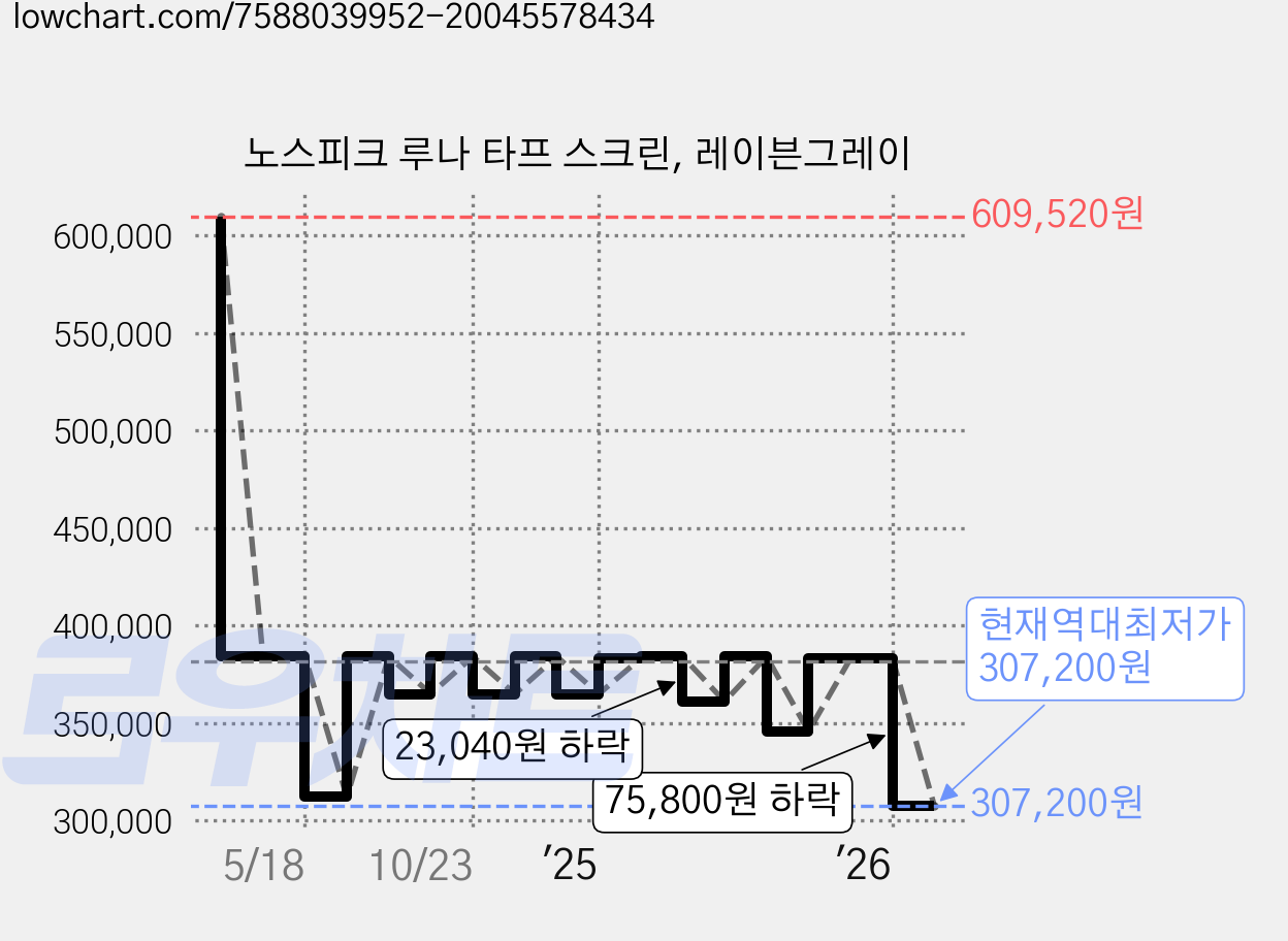 노스피크 루나 타프 스크린, 레이븐그레이 가격 변동 차트, 현재가 307,200원, 역대최저가