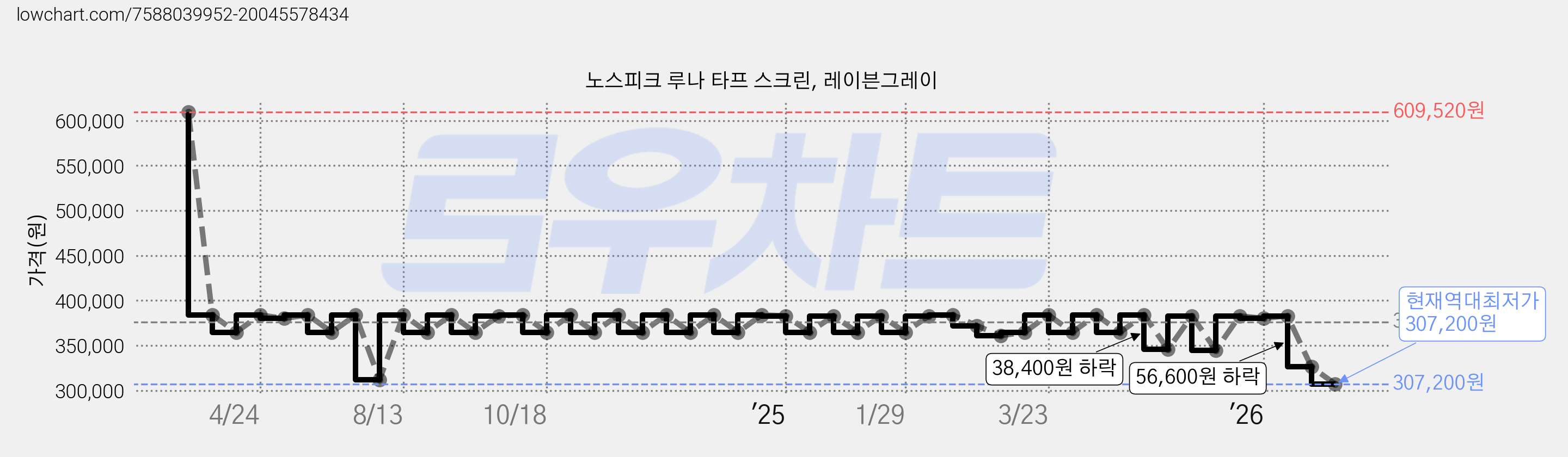 노스피크 루나 타프 스크린, 레이븐그레이 가격 변동 차트, 현재가 307,200원, 역대최저가