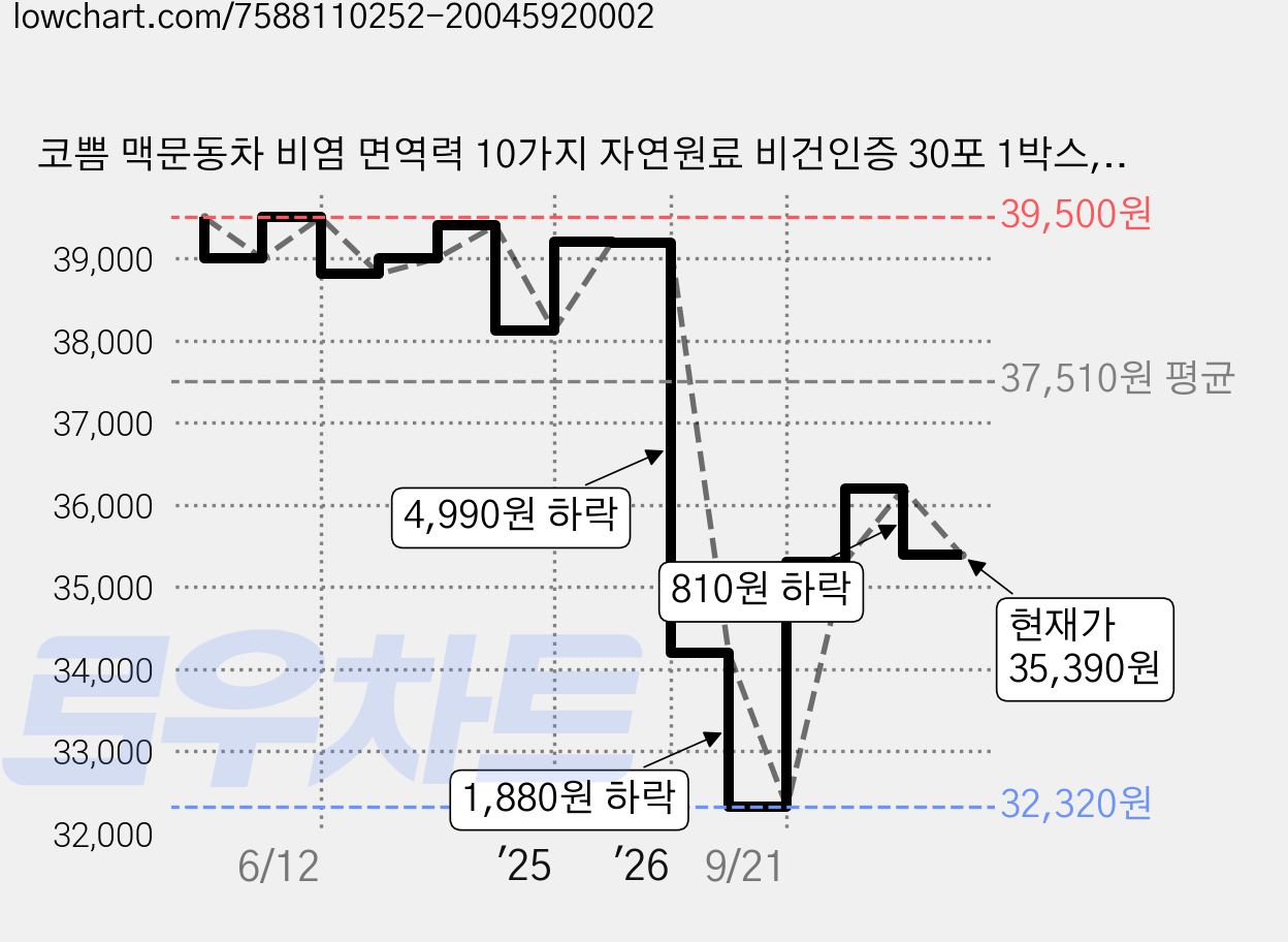 코쁨 맥문동차 비염 면역력 10가지 자연원료 비건인증 30포 1박스, 450g, 1개 가격 변동 차트, 현재가 35,390원, 관측 최저가 32,320원