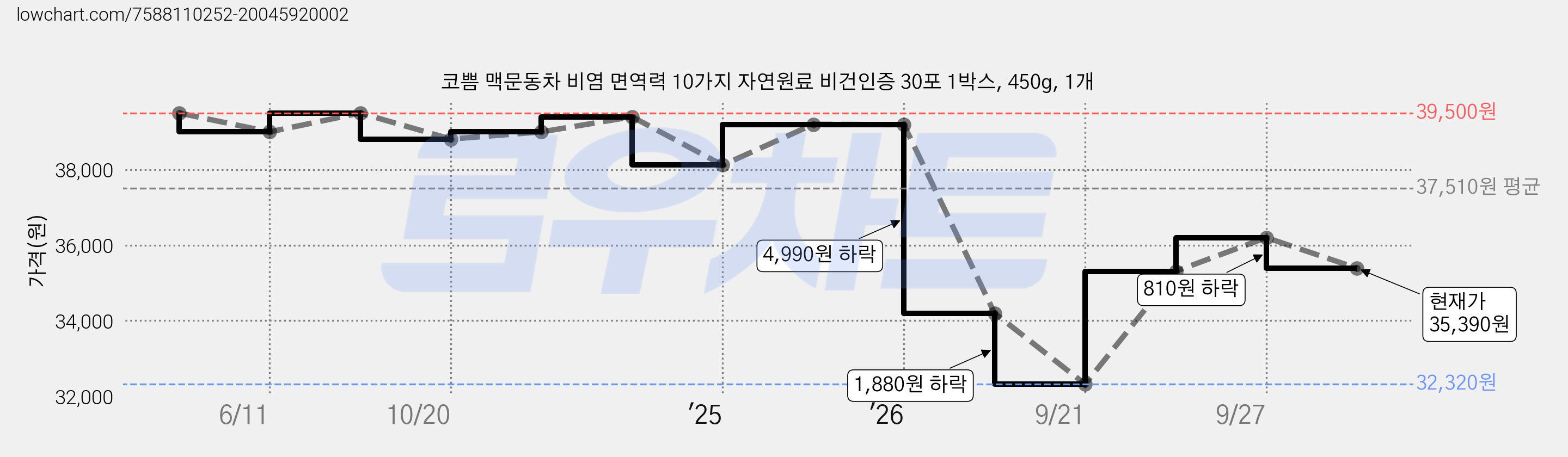 코쁨 맥문동차 비염 면역력 10가지 자연원료 비건인증 30포 1박스, 450g, 1개 가격 변동 차트, 현재가 35,390원, 관측 최저가 32,320원