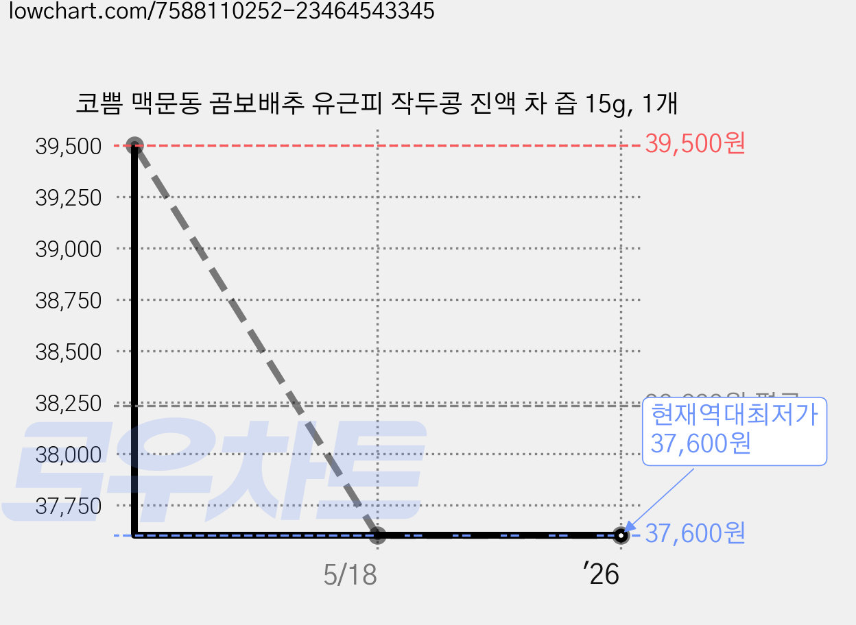 코쁨 맥문동 곰보배추 유근피 작두콩 진액 차 즙 15g, 1개 가격 변동 차트, 현재가 37,600원, 역대최저가