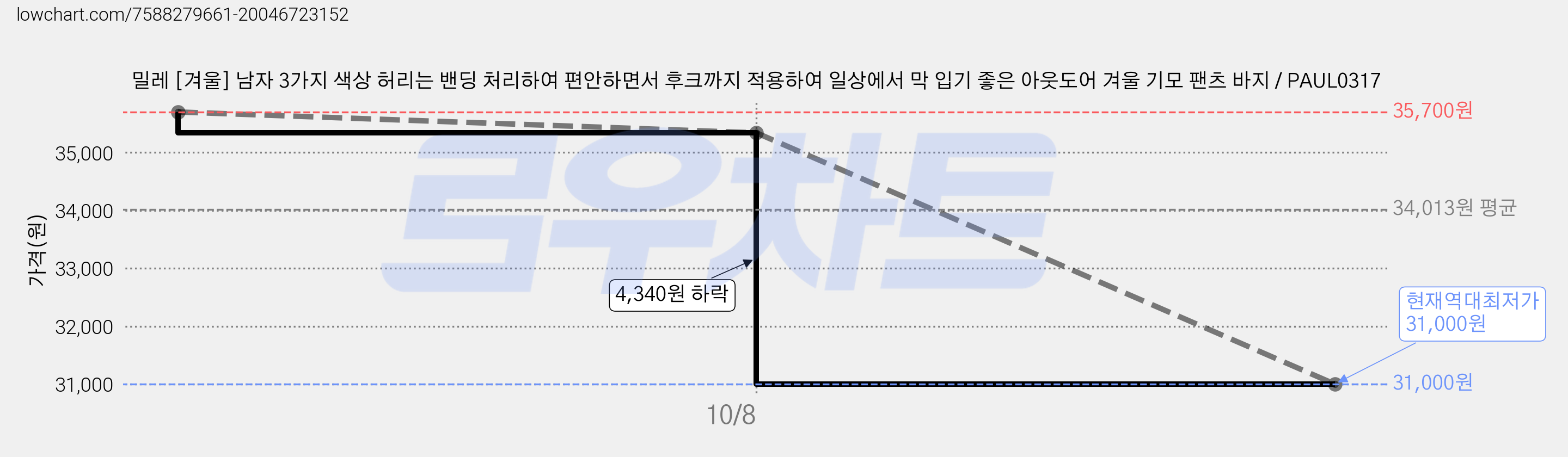 밀레 [겨울] 남자 3가지 색상 허리는 밴딩 처리하여 편안하면서 후크까지 적용하여 일상에서 막 입기 좋은 아웃도어 겨울 기모 팬츠 바지 / PAUL0317 가격 변동 차트, 현재가 31,000원, 역대최저가